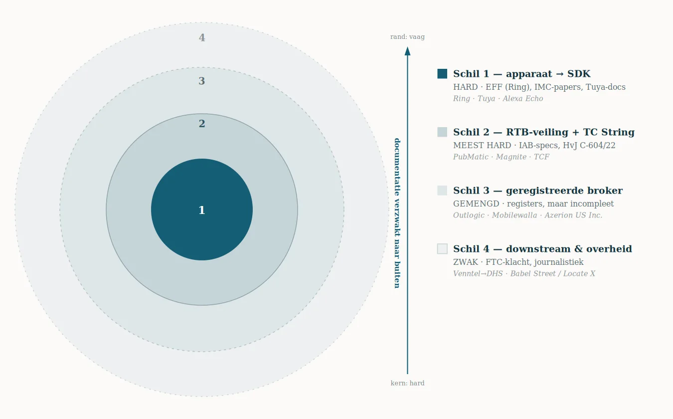 Het schil-model: hoe verder de data van het apparaat reist, hoe zwakker de documentatie. De kern (apparaat → SDK) is hard gemeten; de buitenste schil (broker → downstream → overheid) is alleen via FTC-klachten en journalistiek te volgen, en bij de rand weet de broker zélf niet meer waar de data vandaan komt.