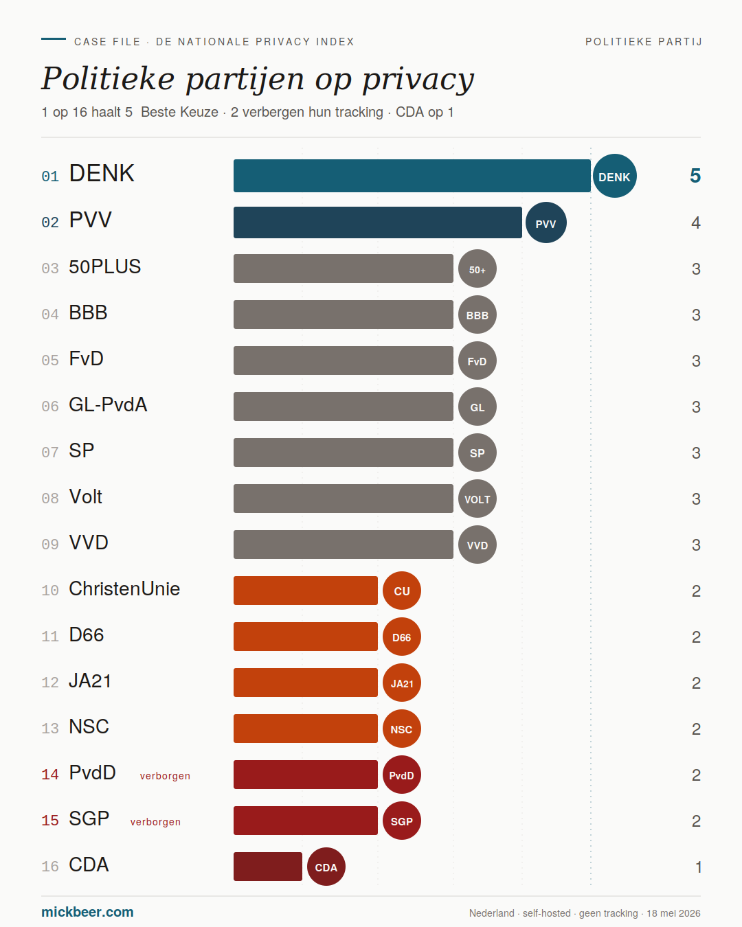 Nationale Privacy Index, zestien Nederlandse politieke partijen gerangschikt op privacy-score, met DENK op vijf sterren, PVV op vier, en CDA op één ster.