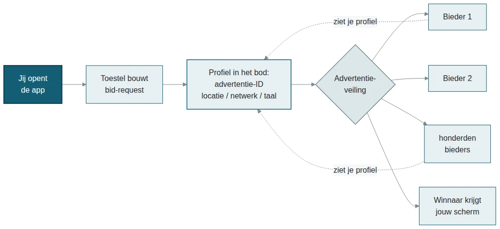 Stroomschema van app naar veiling: jij opent de app, het toestel bouwt een bid-request, het profiel met advertentie-ID, locatie, netwerk en taal gaat naar de advertentieveiling, bieders zien het profiel, en de winnaar krijgt jouw scherm.