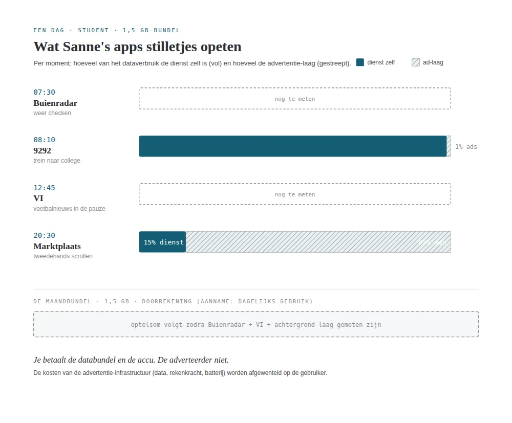 Infografiek: een dag van een doorsnee-gebruiker met een krappe bundel. Per moment hoeveel van het dataverbruik de dienst zelf is en hoeveel de advertentie-laag. 9292 om 08:10 is bijna volledig dienst (1% ads), Marktplaats om 20:30 is 15% dienst en de rest advertentie-laag; Buienradar en VI zijn nog te meten.