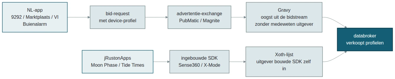 Schema met twee ketens: bovenste rij gaat van NL-app (9292, Marktplaats, VI, Buienalarm) via bid-request met device-profiel naar advertentie-exchange (PubMatic, Magnite) naar Gravy, die uit de bidstream oogst zonder medeweten van de uitgever. Onderste rij gaat van jRustonApps (Moon Phase, Tide Times) via ingebouwde SDK Sense360 / X-Mode naar de Xoth-lijst, een door de uitgever zelf ingebouwde SDK. Beide eindigen bij een databroker die profielen verkoopt.