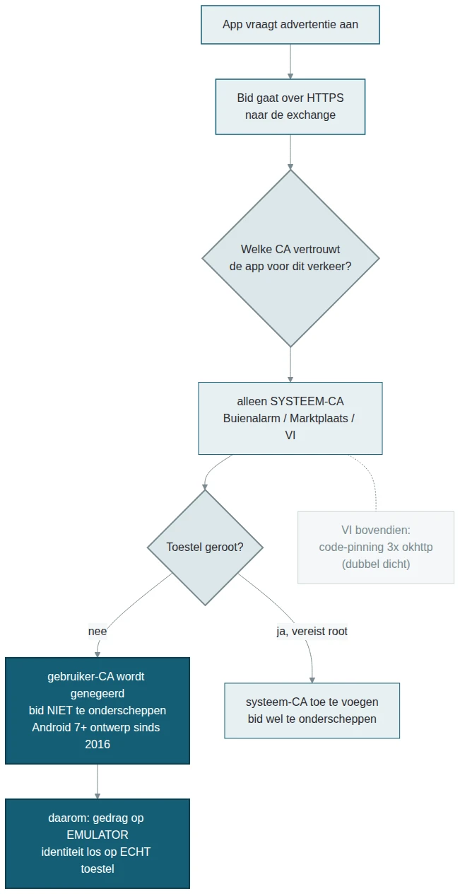 Beslisboom: de app vraagt een advertentie aan, de bid gaat over HTTPS naar de exchange, en de app vertrouwt voor dit verkeer alleen de systeem-CA. Als het toestel niet geroot is wordt een gebruiker-CA genegeerd en is de bid niet te onderscheppen (Android 7+ ontwerp sinds 2016). VI heeft bovendien code-pinning. Daarom gedrag op emulator, identiteit los op echt toestel.