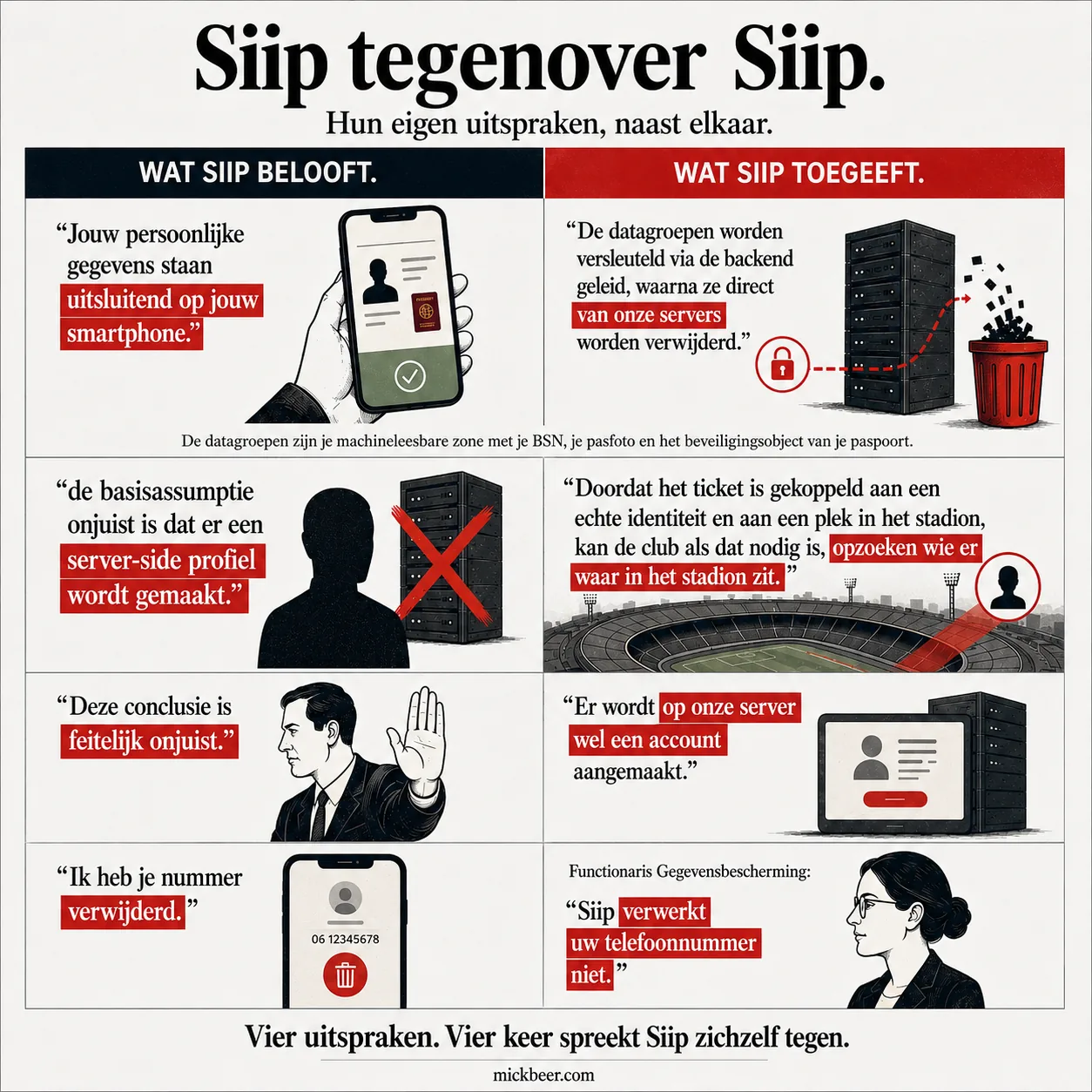 Contrastkaart: Siip belooft dat je gegevens uitsluitend op je smartphone staan, maar geeft in de e-mail toe dat de datagroepen via de backend naar hun servers gaan.