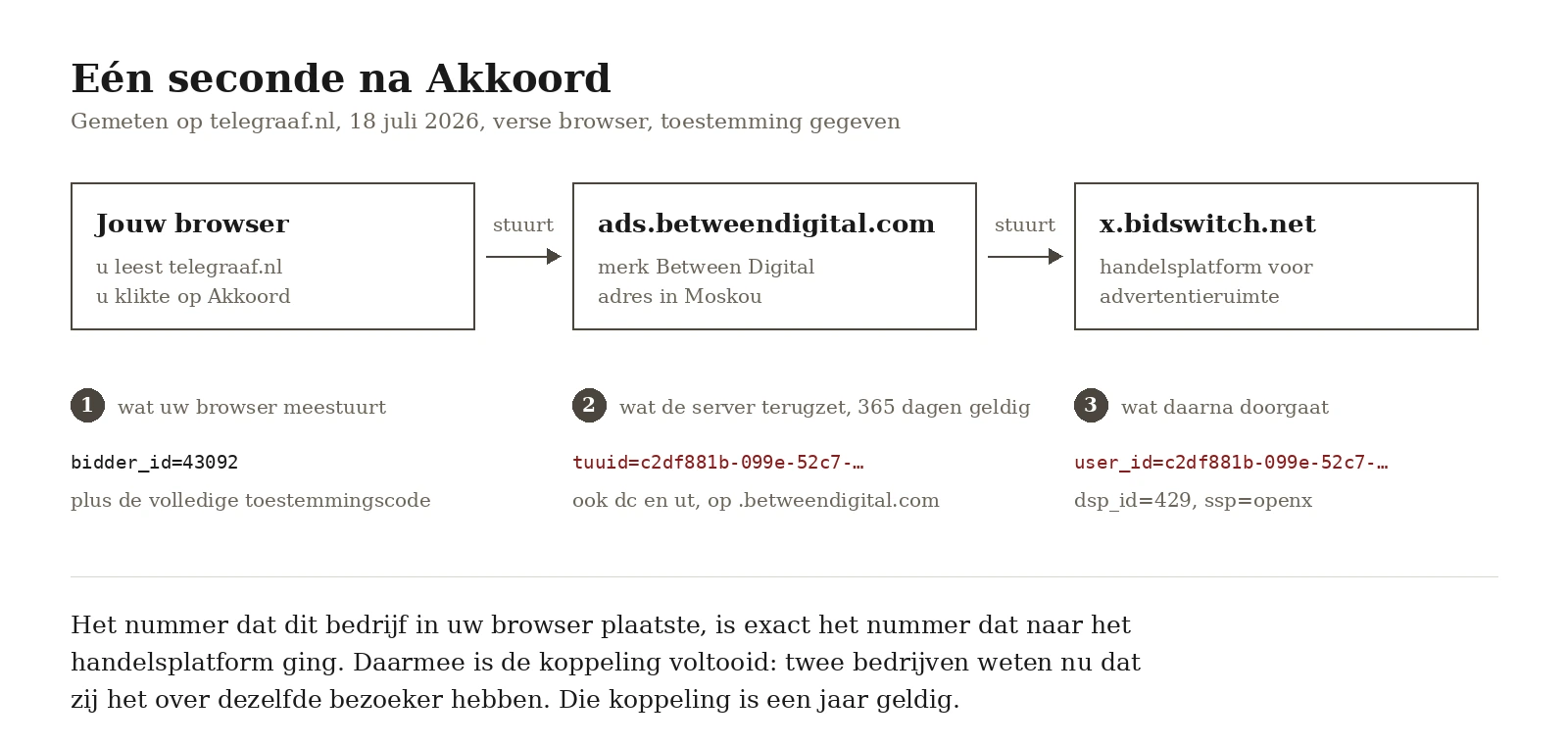 Schema van de keten: uw browser stuurt na de klik op Akkoord een verzoek naar ads.betweendigital.com. Die server zet een nummer terug dat 365 dagen geldig is, en datzelfde nummer gaat door naar handelsplatform x.bidswitch.net.
